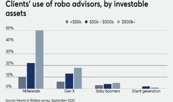Robo-Advisors: Automated Investment Advisors