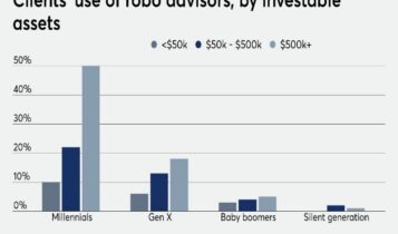 Robo-Advisors: Automated Investment Advisors